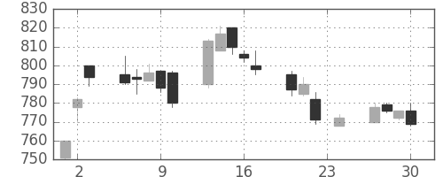 クボタの日足チャート(2010年12月)
