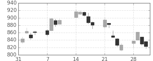 クボタの日足チャート(2011年2月)