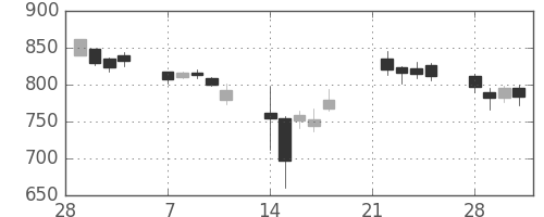 クボタの日足チャート(2011年3月)