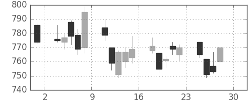 クボタの日足チャート(2011年4月)