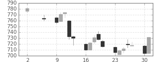 クボタの日足チャート(2011年5月)