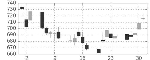 クボタの日足チャート(2011年6月)