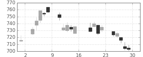 クボタの日足チャート(2011年7月)