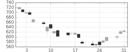 クボタの日足チャート(2011年8月)