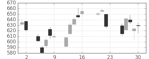 クボタの日足チャート(2011年9月)