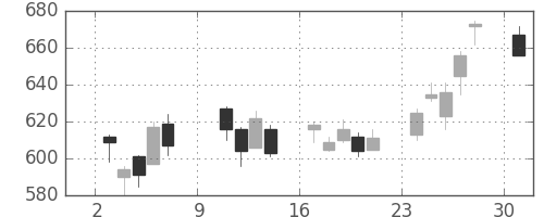 クボタの日足チャート(2011年10月)