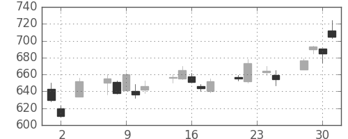 クボタの日足チャート(2011年11月)