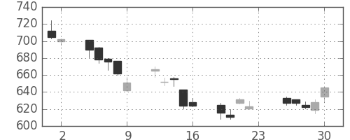 クボタの日足チャート(2011年12月)