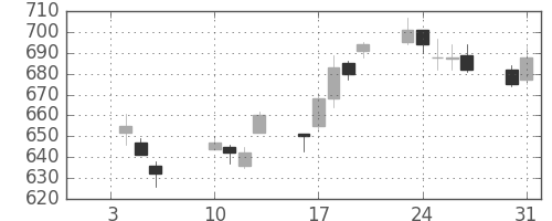 クボタの日足チャート(2012年1月)