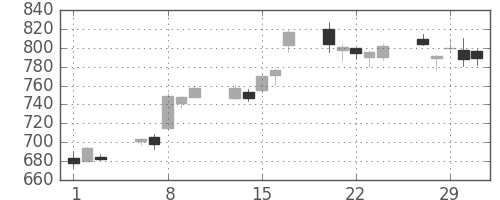 クボタの日足チャート(2012年2月)