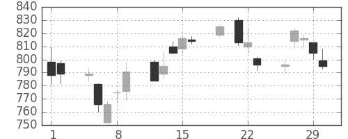 クボタの日足チャート(2012年3月)