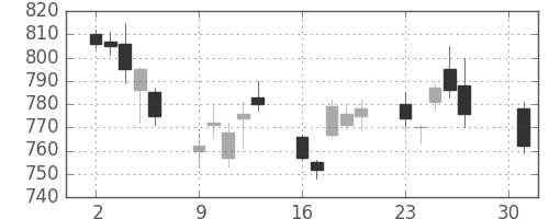 クボタの日足チャート(2012年4月)