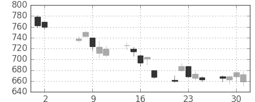 クボタの日足チャート(2012年5月)