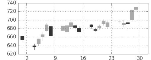 クボタの日足チャート(2012年6月)