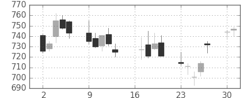 クボタの日足チャート(2012年7月)