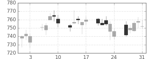 クボタの日足チャート(2012年8月)