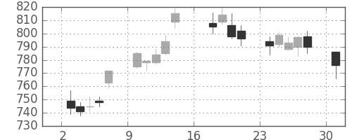 クボタの日足チャート(2012年9月)