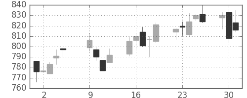 クボタの日足チャート(2012年10月)