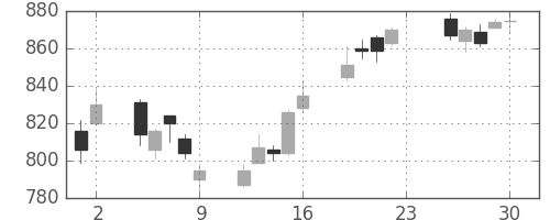 クボタの日足チャート(2012年11月)