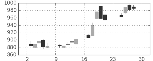 クボタの日足チャート(2012年12月)
