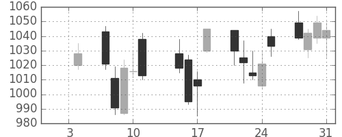 クボタの日足チャート(2013年1月)