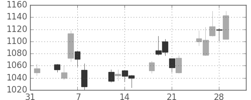 クボタの日足チャート(2013年2月)
