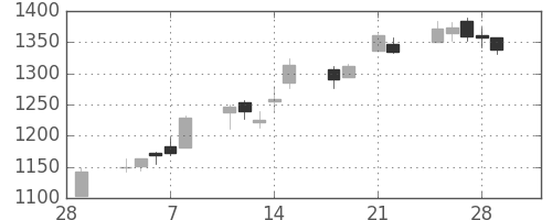 クボタの日足チャート(2013年3月)
