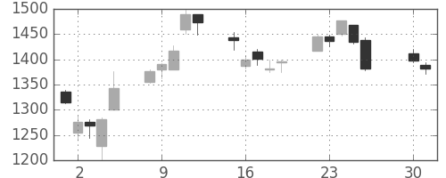クボタの日足チャート(2013年4月)