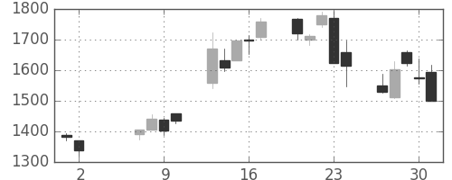 クボタの日足チャート(2013年5月)
