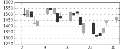 クボタの日足チャート(2013年6月)