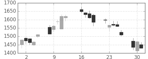 クボタの日足チャート(2013年7月)