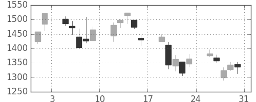 クボタの日足チャート(2013年8月)