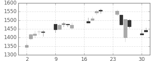 クボタの日足チャート(2013年9月)