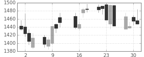 クボタの日足チャート(2013年10月)