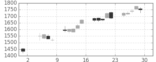 クボタの日足チャート(2013年11月)
