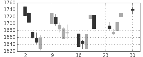 クボタの日足チャート(2013年12月)