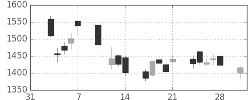 クボタの日足チャート(2014年2月)