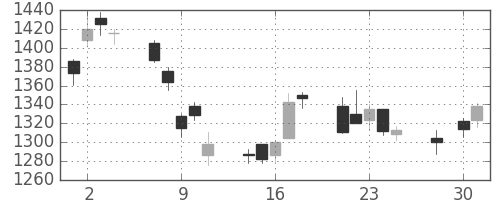 クボタの日足チャート(2014年4月)