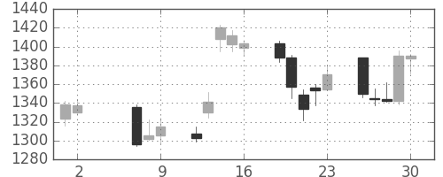 クボタの日足チャート(2014年5月)