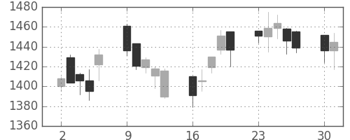 クボタの日足チャート(2014年6月)