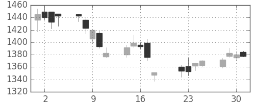 クボタの日足チャート(2014年7月)
