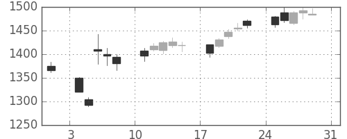 クボタの日足チャート(2014年8月)