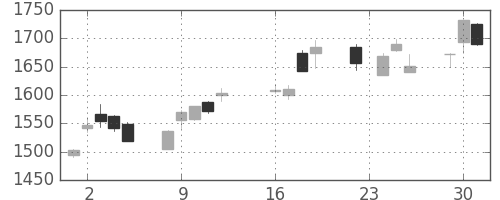 クボタの日足チャート(2014年9月)