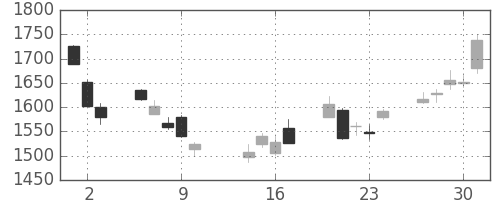 クボタの日足チャート(2014年10月)