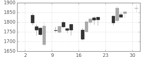 クボタの日足チャート(2014年11月)