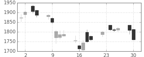 クボタの日足チャート(2014年12月)