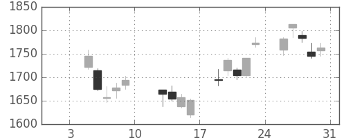 クボタの日足チャート(2015年1月)