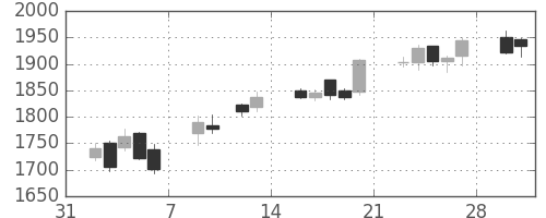 クボタの日足チャート(2015年2月)