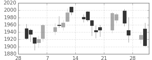 クボタの日足チャート(2015年3月)