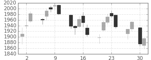 クボタの日足チャート(2015年4月)